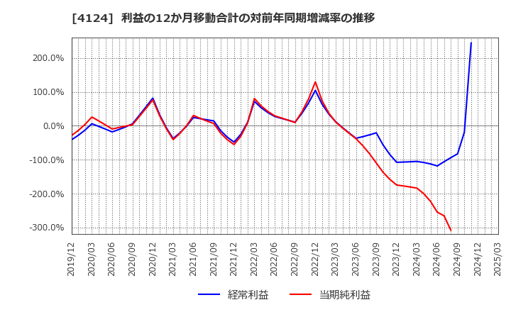 4124 大阪油化工業(株): 利益の12か月移動合計の対前年同期増減率の推移