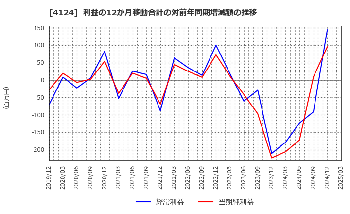 4124 大阪油化工業(株): 利益の12か月移動合計の対前年同期増減額の推移