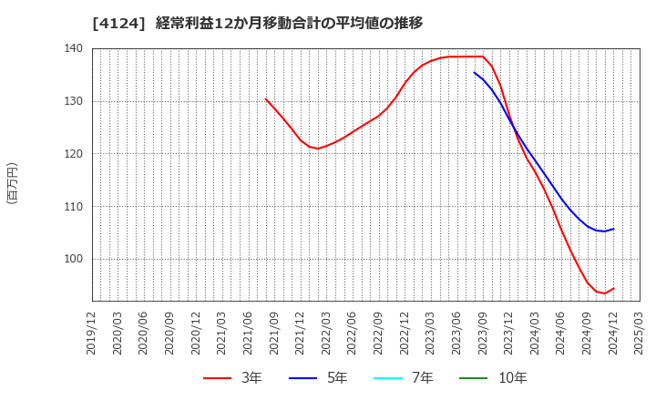 4124 大阪油化工業(株): 経常利益12か月移動合計の平均値の推移