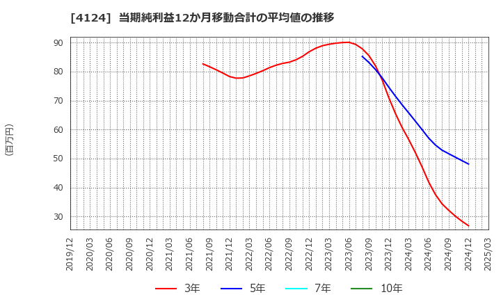 4124 大阪油化工業(株): 当期純利益12か月移動合計の平均値の推移