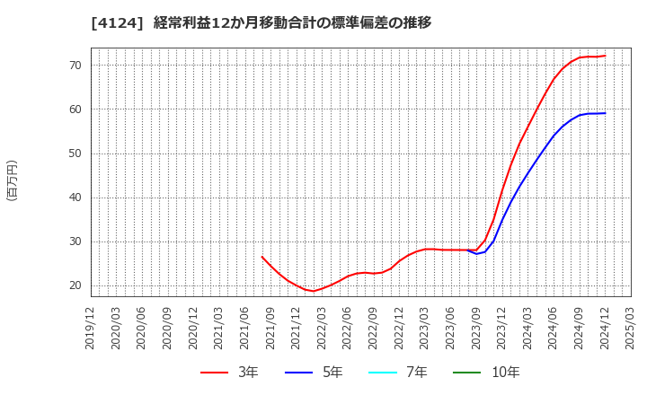 4124 大阪油化工業(株): 経常利益12か月移動合計の標準偏差の推移