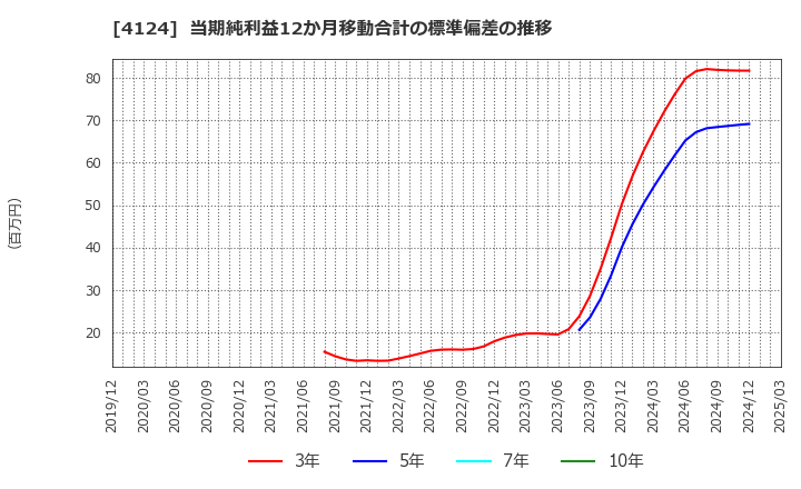4124 大阪油化工業(株): 当期純利益12か月移動合計の標準偏差の推移