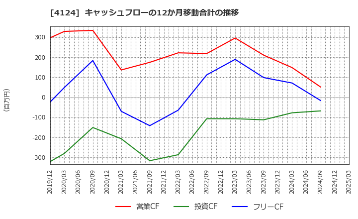 4124 大阪油化工業(株): キャッシュフローの12か月移動合計の推移