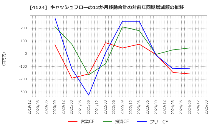 4124 大阪油化工業(株): キャッシュフローの12か月移動合計の対前年同期増減額の推移