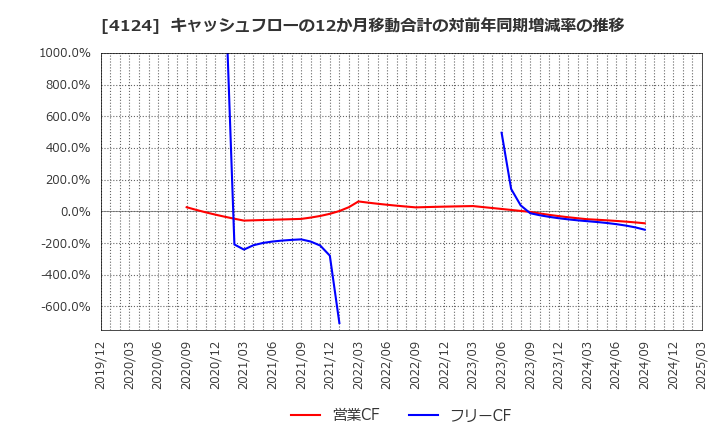 4124 大阪油化工業(株): キャッシュフローの12か月移動合計の対前年同期増減率の推移