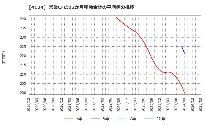 4124 大阪油化工業(株): 営業CFの12か月移動合計の平均値の推移