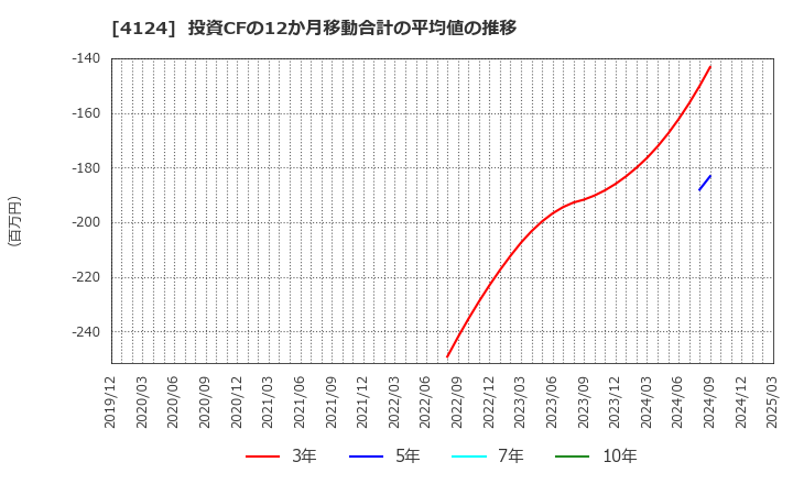 4124 大阪油化工業(株): 投資CFの12か月移動合計の平均値の推移