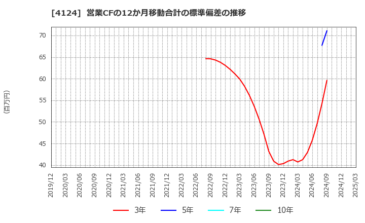 4124 大阪油化工業(株): 営業CFの12か月移動合計の標準偏差の推移