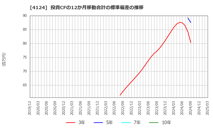 4124 大阪油化工業(株): 投資CFの12か月移動合計の標準偏差の推移