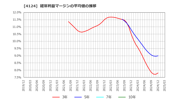 4124 大阪油化工業(株): 経常利益マージンの平均値の推移