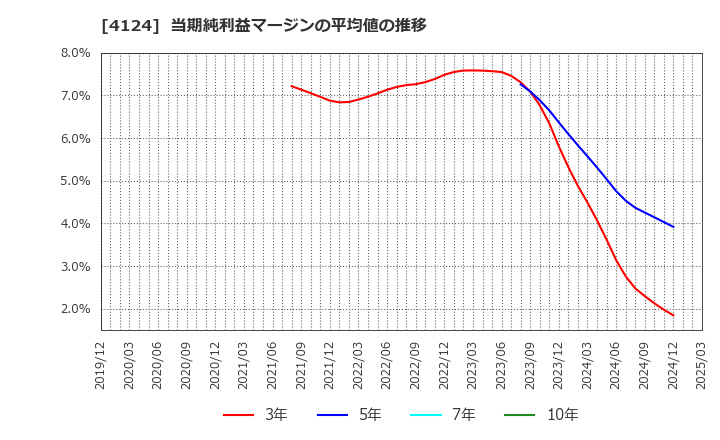 4124 大阪油化工業(株): 当期純利益マージンの平均値の推移