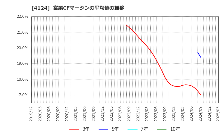 4124 大阪油化工業(株): 営業CFマージンの平均値の推移