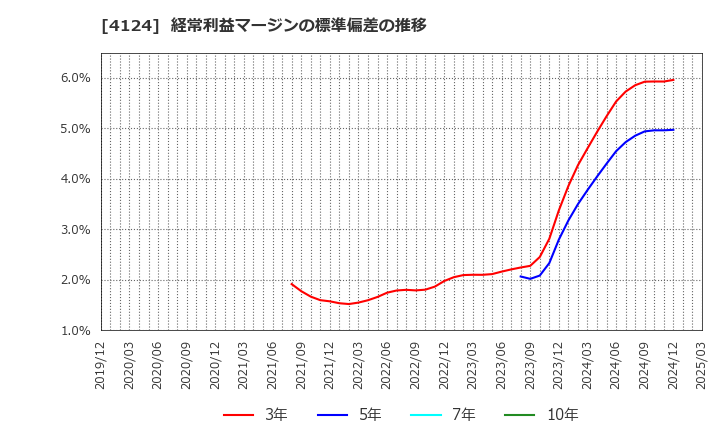 4124 大阪油化工業(株): 経常利益マージンの標準偏差の推移