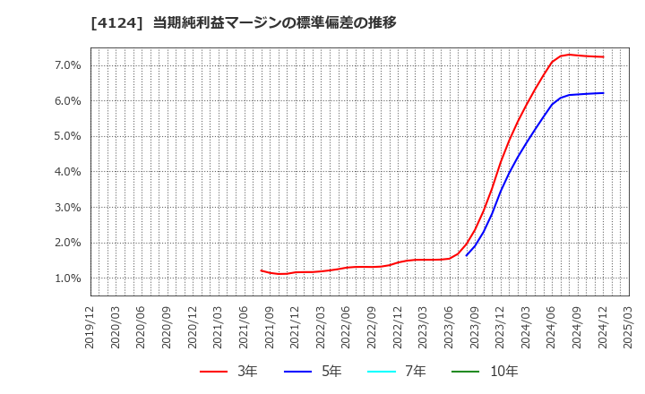 4124 大阪油化工業(株): 当期純利益マージンの標準偏差の推移