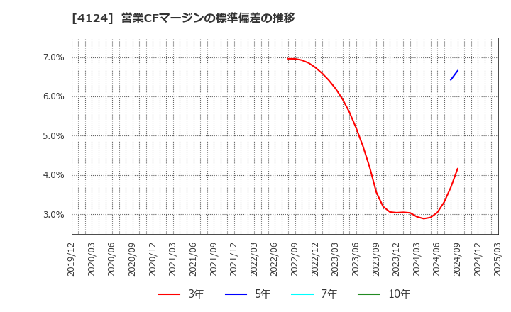 4124 大阪油化工業(株): 営業CFマージンの標準偏差の推移