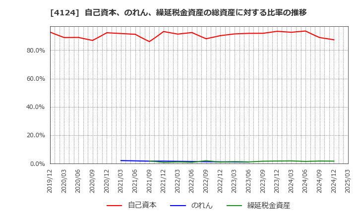 4124 大阪油化工業(株): 自己資本、のれん、繰延税金資産の総資産に対する比率の推移
