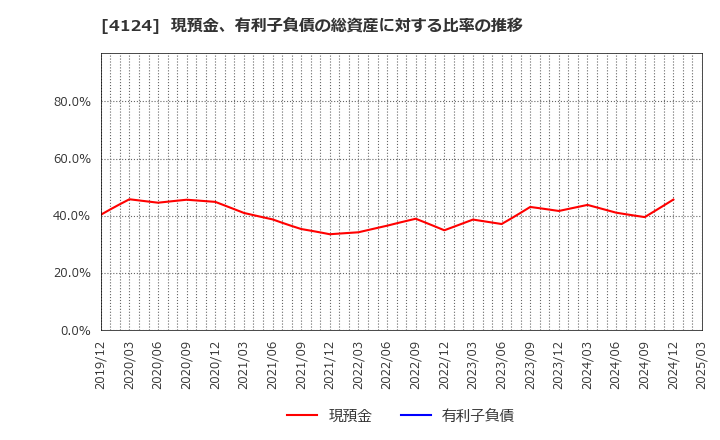 4124 大阪油化工業(株): 現預金、有利子負債の総資産に対する比率の推移
