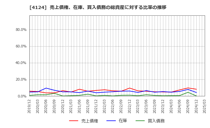 4124 大阪油化工業(株): 売上債権、在庫、買入債務の総資産に対する比率の推移