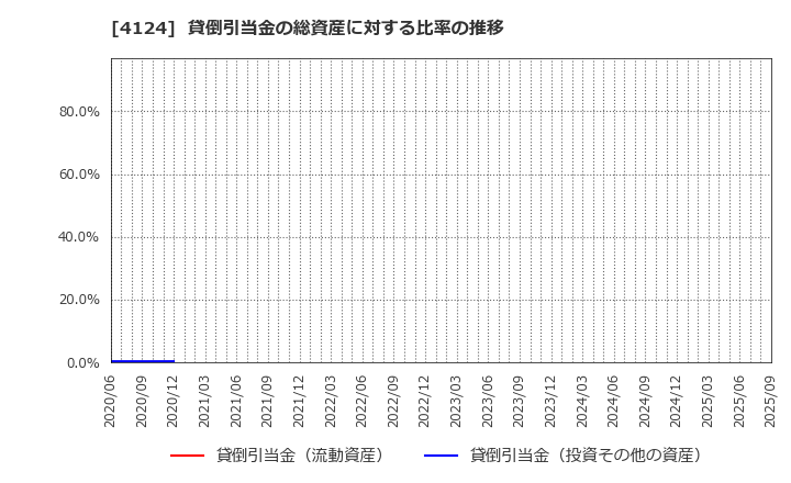 4124 大阪油化工業(株): 貸倒引当金の総資産に対する比率の推移