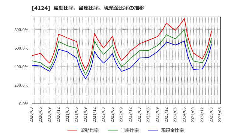 4124 大阪油化工業(株): 流動比率、当座比率、現預金比率の推移