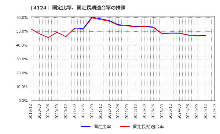 4124 大阪油化工業(株): 固定比率、固定長期適合率の推移
