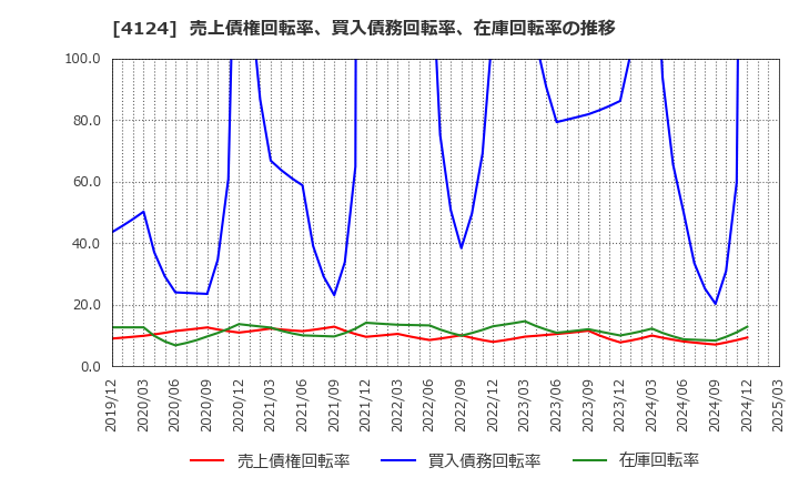 4124 大阪油化工業(株): 売上債権回転率、買入債務回転率、在庫回転率の推移