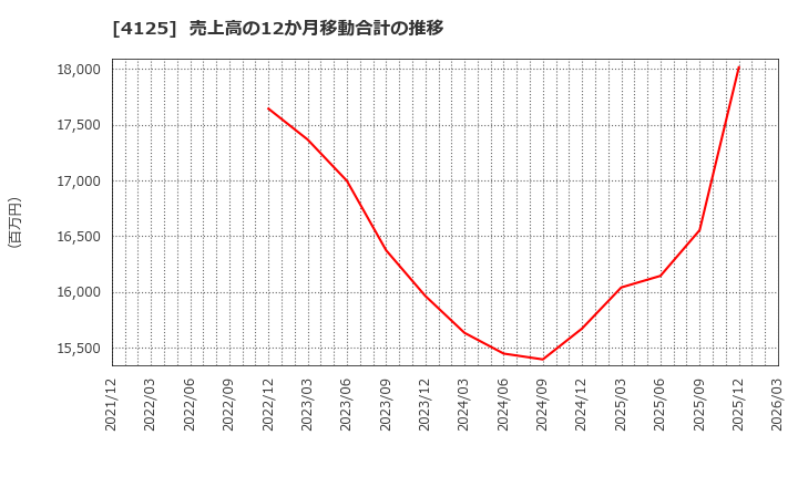 4125 三和油化工業(株): 売上高の12か月移動合計の推移