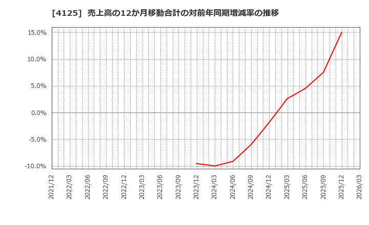 4125 三和油化工業(株): 売上高の12か月移動合計の対前年同期増減率の推移