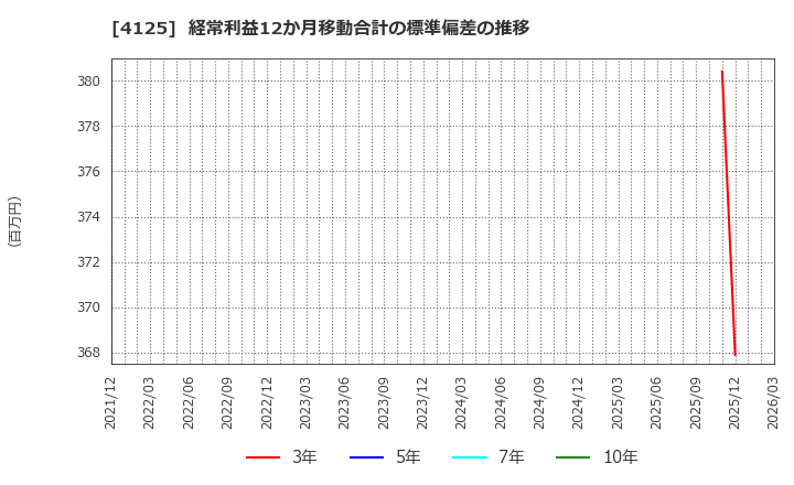 4125 三和油化工業(株): 経常利益12か月移動合計の標準偏差の推移