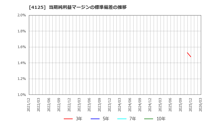 4125 三和油化工業(株): 当期純利益マージンの標準偏差の推移