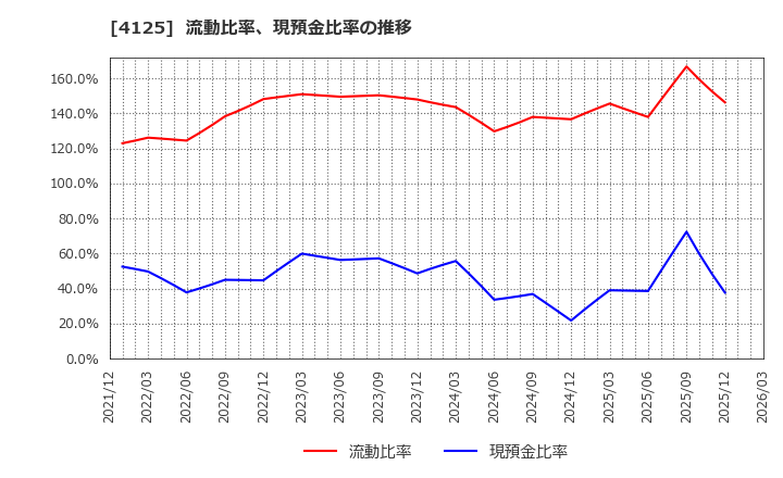 4125 三和油化工業(株): 流動比率、現預金比率の推移