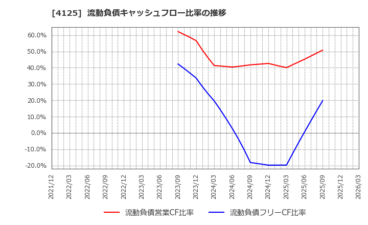 4125 三和油化工業(株): 流動負債キャッシュフロー比率の推移