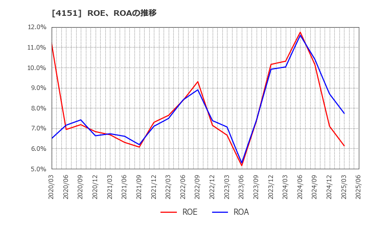 4151 協和キリン(株): ROE、ROAの推移
