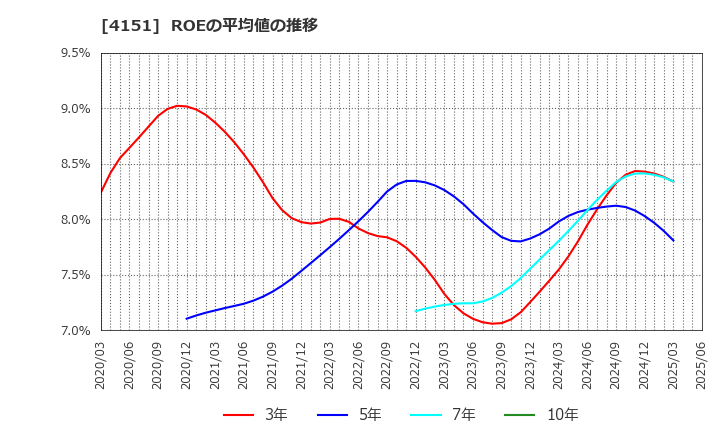 4151 協和キリン(株): ROEの平均値の推移
