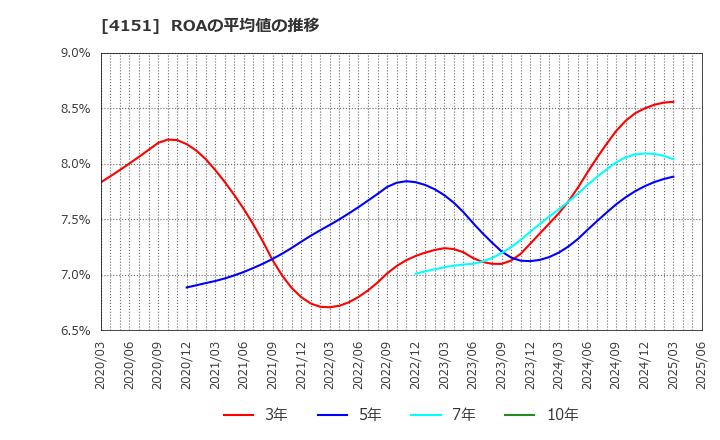 4151 協和キリン(株): ROAの平均値の推移