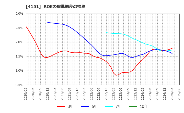 4151 協和キリン(株): ROEの標準偏差の推移