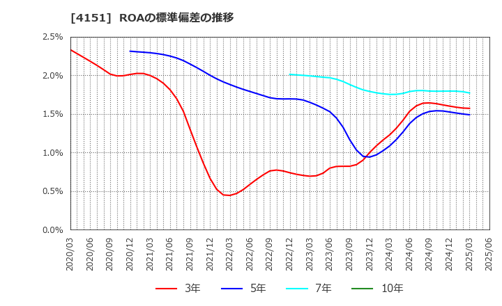 4151 協和キリン(株): ROAの標準偏差の推移