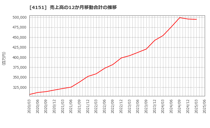 4151 協和キリン(株): 売上高の12か月移動合計の推移