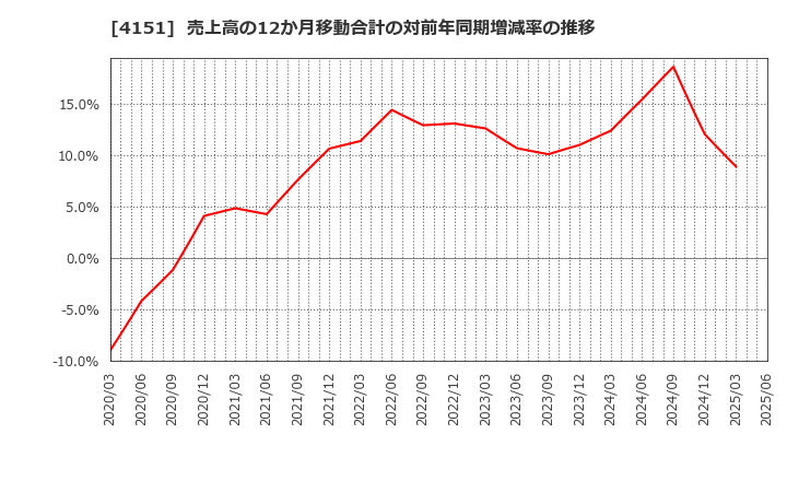 4151 協和キリン(株): 売上高の12か月移動合計の対前年同期増減率の推移