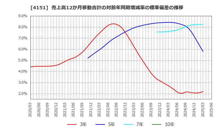 4151 協和キリン(株): 売上高12か月移動合計の対前年同期増減率の標準偏差の推移