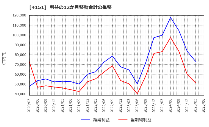 4151 協和キリン(株): 利益の12か月移動合計の推移