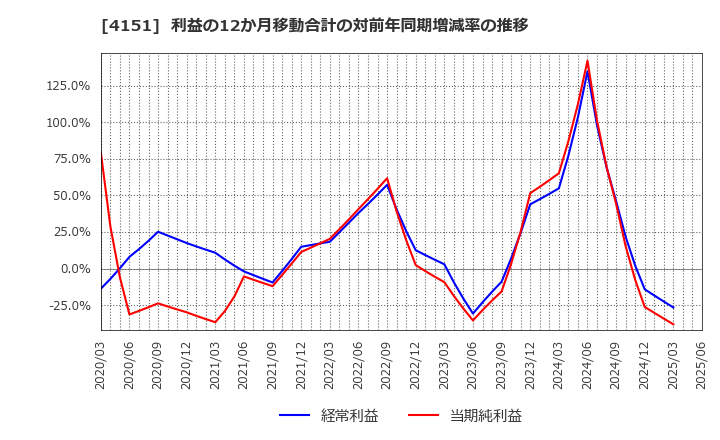 4151 協和キリン(株): 利益の12か月移動合計の対前年同期増減率の推移