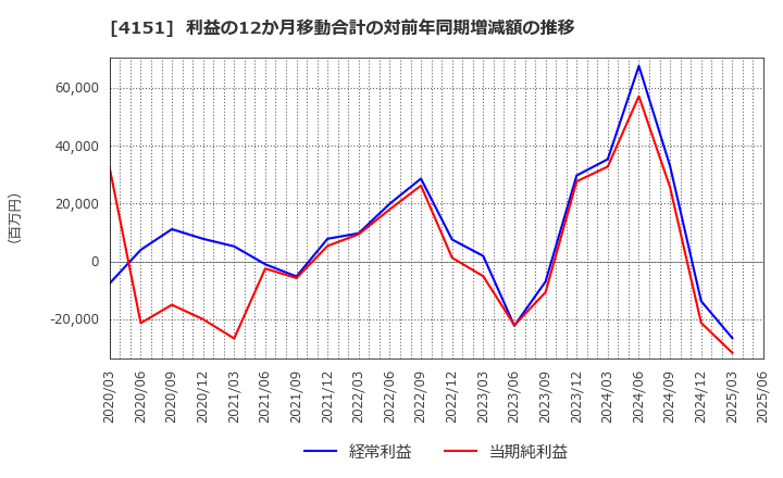 4151 協和キリン(株): 利益の12か月移動合計の対前年同期増減額の推移