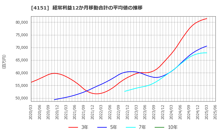 4151 協和キリン(株): 経常利益12か月移動合計の平均値の推移