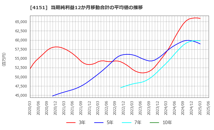 4151 協和キリン(株): 当期純利益12か月移動合計の平均値の推移