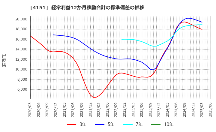 4151 協和キリン(株): 経常利益12か月移動合計の標準偏差の推移