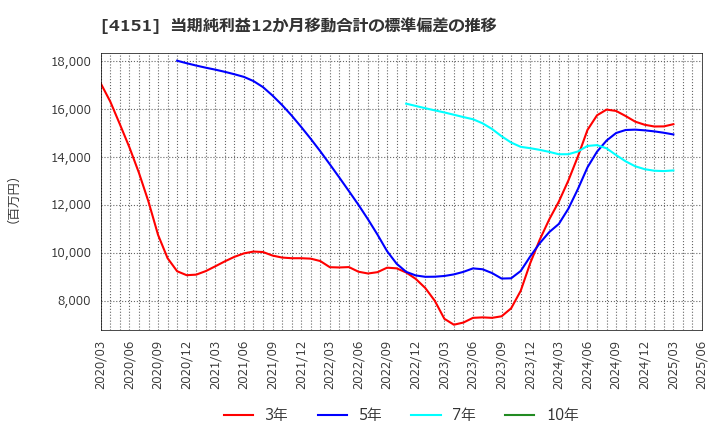 4151 協和キリン(株): 当期純利益12か月移動合計の標準偏差の推移
