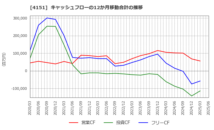 4151 協和キリン(株): キャッシュフローの12か月移動合計の推移
