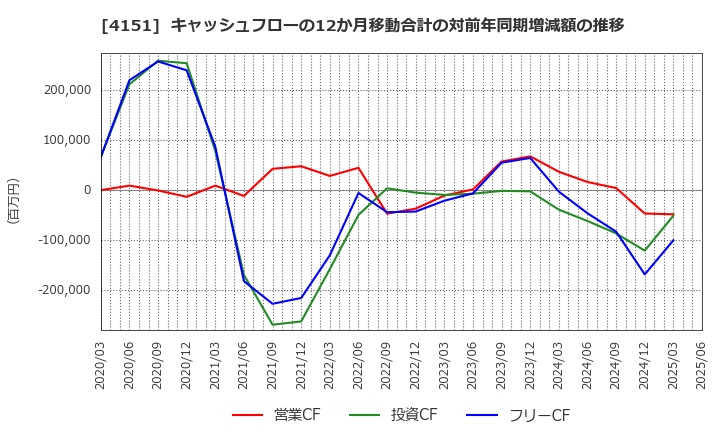 4151 協和キリン(株): キャッシュフローの12か月移動合計の対前年同期増減額の推移