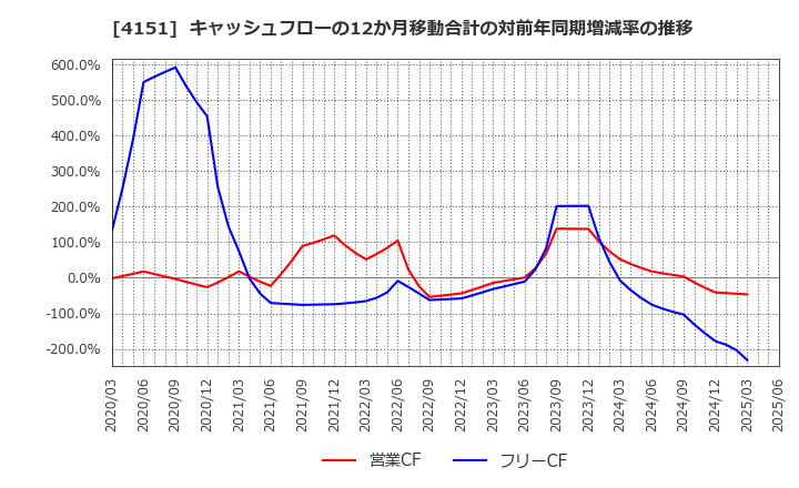 4151 協和キリン(株): キャッシュフローの12か月移動合計の対前年同期増減率の推移